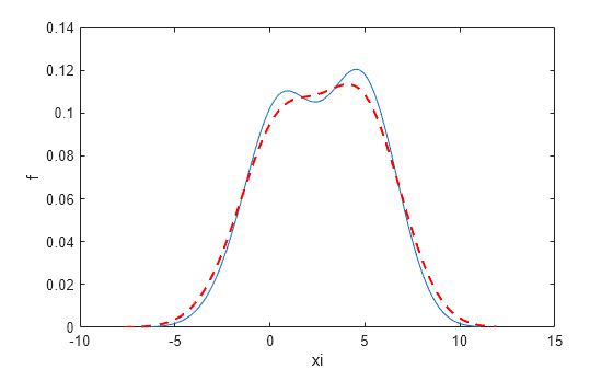 Figure contains an axes object. The axes object with xlabel xi, ylabel f contains 2 objects of type line.