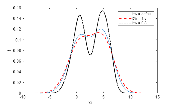 Figure contains an axes object. The axes object with xlabel xi, ylabel f contains 3 objects of type line. These objects represent bw = default, bw = 1.8, bw = 0.8.