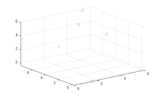 Figure contains an axes object. The axes object contains an object of type scatter.