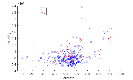 Figure contains an axes object. The axes object with xlabel climate, ylabel housing contains 2 objects of type line. One or more of the lines displays its values using only markers These objects represent 1, 2.