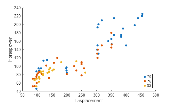 Figure contains an axes object. The axes object with xlabel Displacement, ylabel Horsepower contains 3 objects of type line. One or more of the lines displays its values using only markers These objects represent 70, 76, 82.