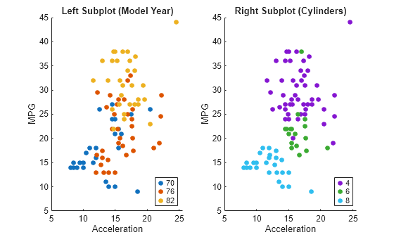 Figure contains 2 axes objects. Axes object 1 with title Left Subplot (Model Year), xlabel Acceleration, ylabel MPG contains 3 objects of type line. One or more of the lines displays its values using only markers These objects represent 70, 76, 82. Axes object 2 with title Right Subplot (Cylinders), xlabel Acceleration, ylabel MPG contains 3 objects of type line. One or more of the lines displays its values using only markers These objects represent 4, 6, 8.