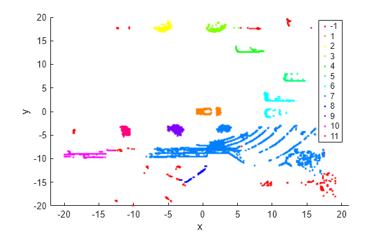 Figure contains an axes object. The axes object with xlabel x, ylabel y contains 12 objects of type line. One or more of the lines displays its values using only markers These objects represent -1, 1, 2, 3, 4, 5, 6, 7, 8, 9, 10, 11.