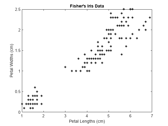 Figure contains an axes object. The axes object with title Fisher's Iris Data, xlabel Petal Lengths (cm), ylabel Petal Widths (cm) contains a line object which displays its values using only markers.
