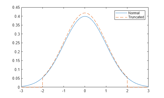 Figure contains an axes object. The axes object contains 2 objects of type line. These objects represent Normal, Truncated.