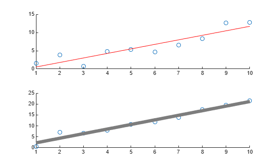 Figure contains 2 axes objects. Axes object 1 contains 2 objects of type scatter, line. Axes object 2 contains 2 objects of type scatter, line.