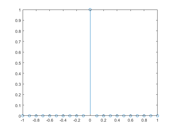 Plot of the Dirac delta function with value 1 at x equal to 0.