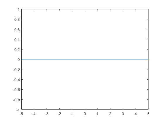 Plot of the Dirac delta function where the infinity at x equal to 0 is omitted.