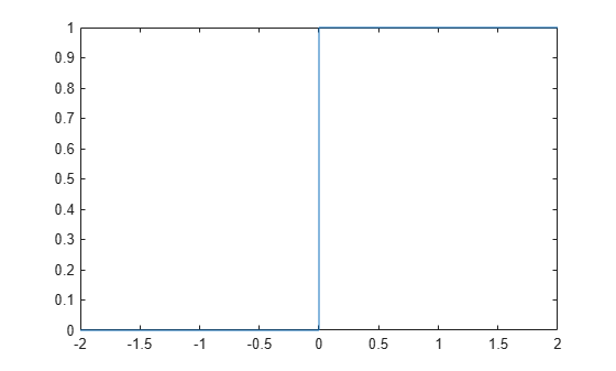 Figure contains an axes object. The axes object contains an object of type functionline.