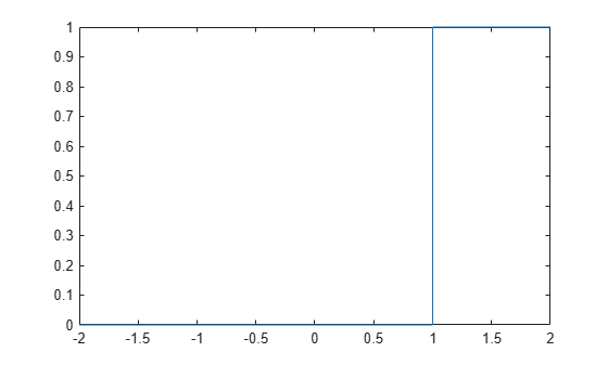 Figure contains an axes object. The axes object contains an object of type functionline.
