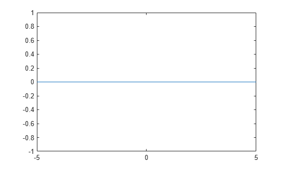 Figure contains an axes object. The axes object contains an object of type functionline.