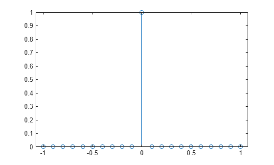 Figure contains an axes object. The axes object contains an object of type stem.
