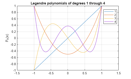 Figure contains an axes object. The axes object with title Legendre polynomials of degrees 1 through 4, ylabel P indexOf n baseline (x) contains 4 objects of type functionline. These objects represent 1, 2, 3, 4.