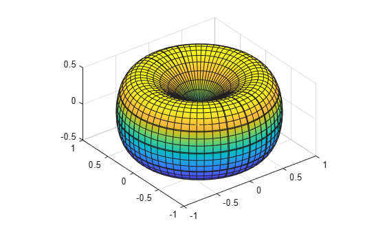 Figure contains an axes object. The axes object contains an object of type parameterizedfunctionsurface.