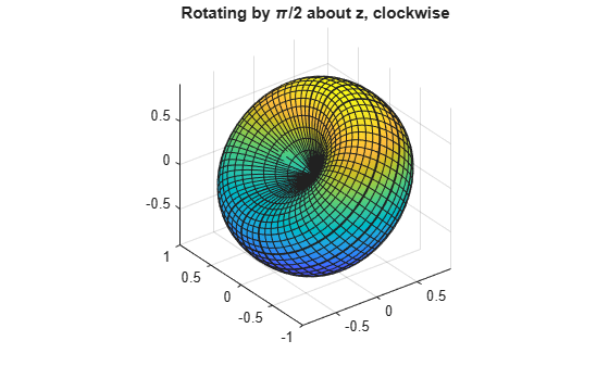 Figure contains an axes object. The axes object with title Rotating by pi / 2 about z, clockwise contains an object of type parameterizedfunctionsurface.