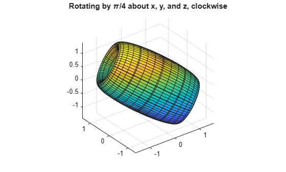 Figure contains an axes object. The axes object with title Rotating by pi / 4 about x, y, and z, clockwise contains an object of type parameterizedfunctionsurface.