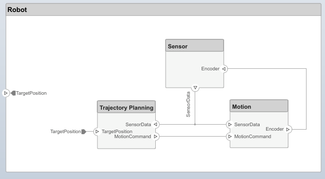 Final 'Robot' model has an architecture port connected from the 'Trajectory Planning' component to the 'Target Position' input port.