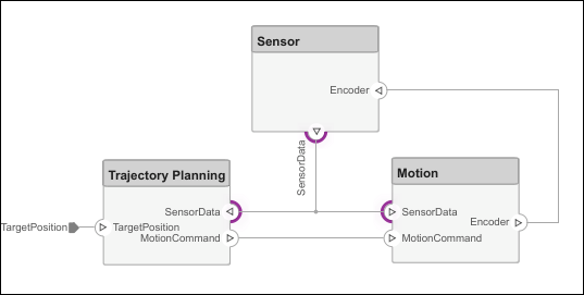 Model with three 'Sensor Data' ports highlighted in purple.