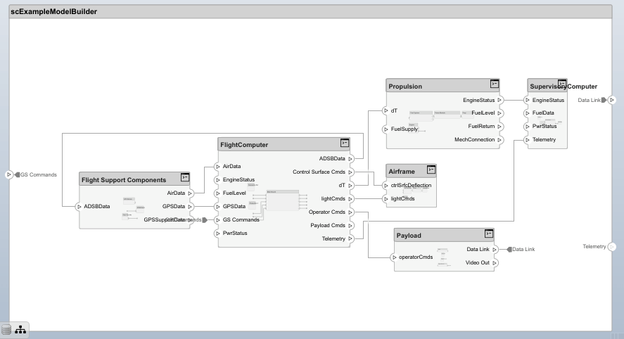 Small UAV architecture model created using the ModelBuilder APIs