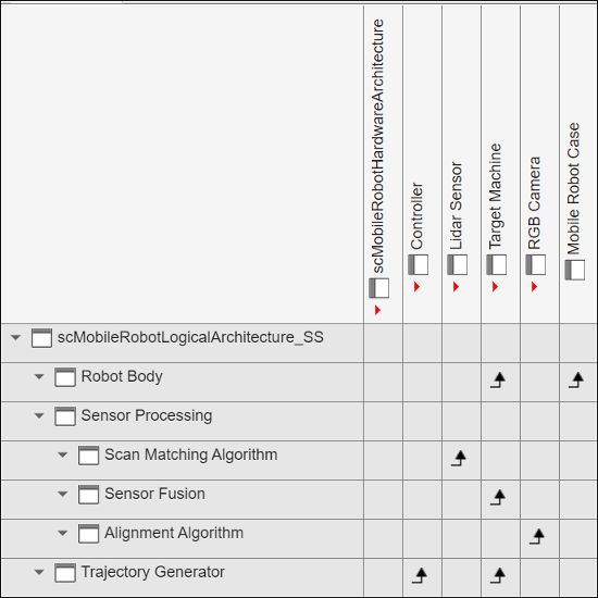 Mobile robot allocation matrix from logical architecture to hardware architecture.