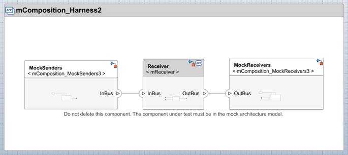 Architecture test harness model with three reference components: MockSenders, Receiver, and MockReceivers.