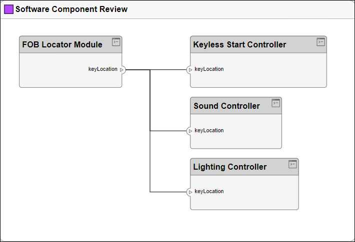 The updated view after applying the port query.