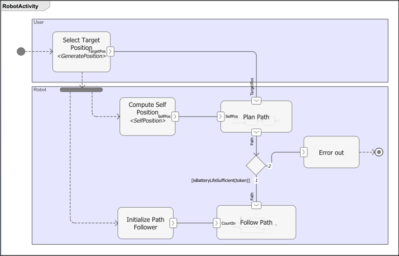 Mobile robot logical architecture.