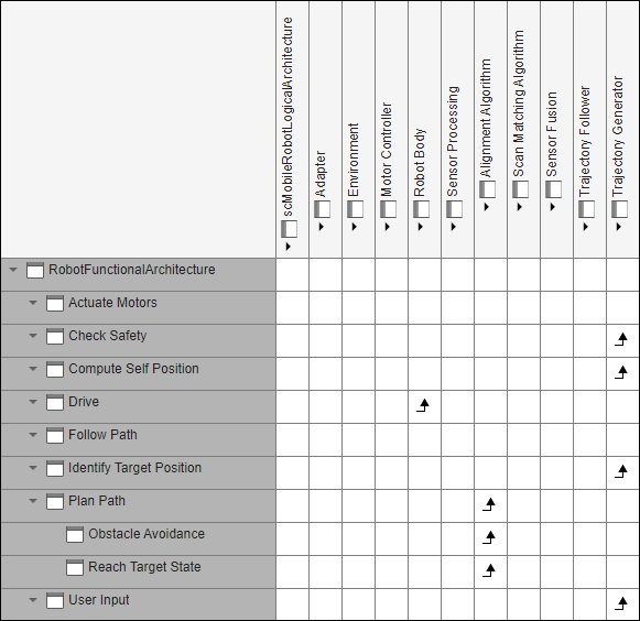 Mobile robot logical to hardware architecture allocation matrix.