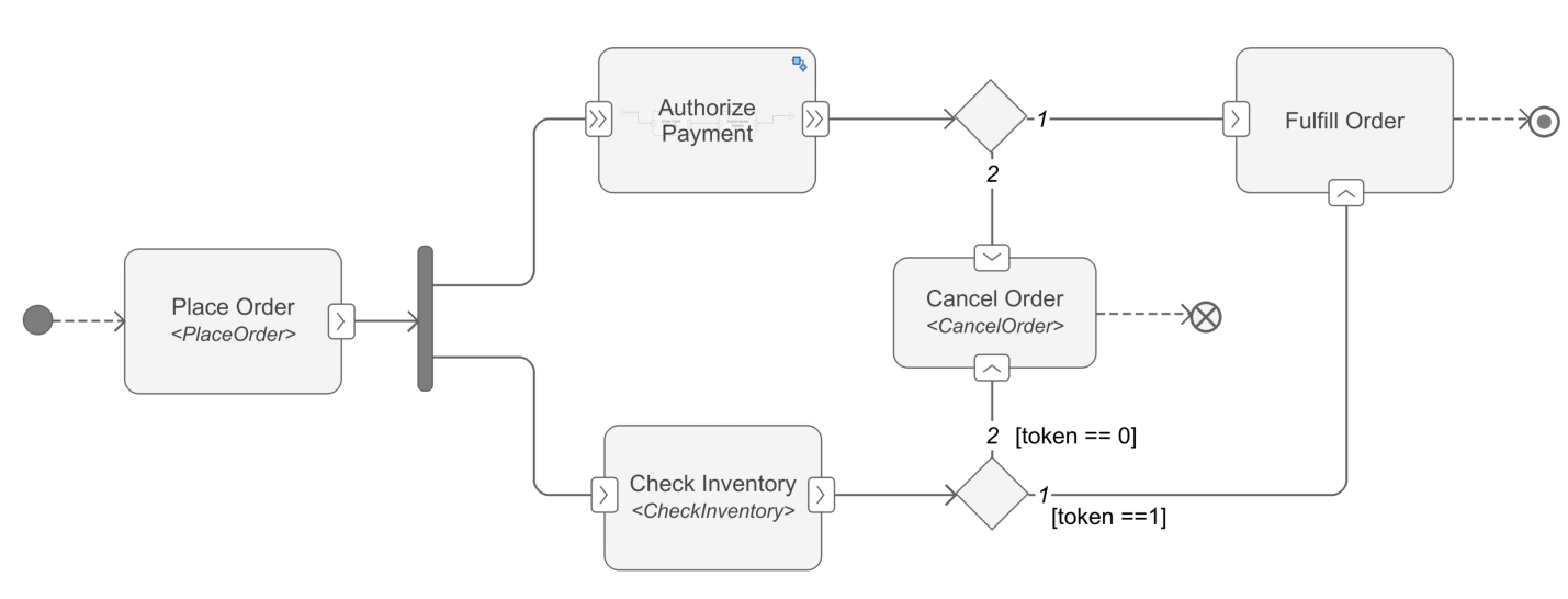 Activity diagram for shopping process.