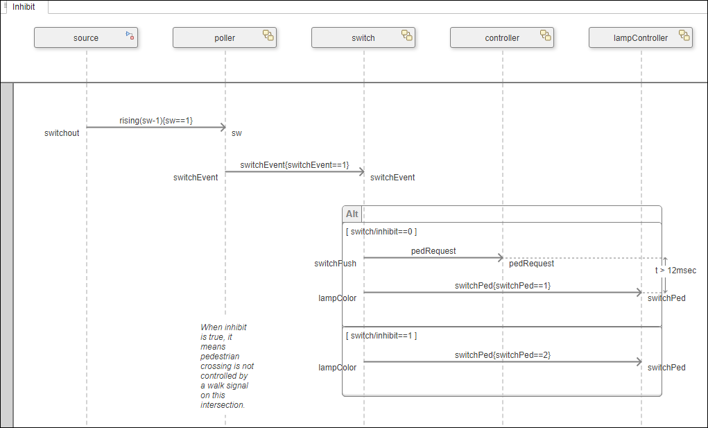 Inhibit sequence diagram with various messages.