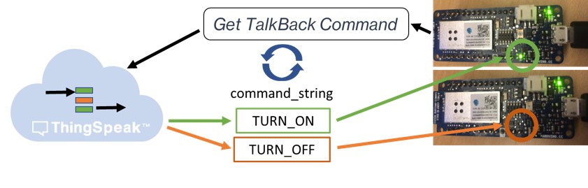 在 Arduino 上使用 TalkBack 控制灯