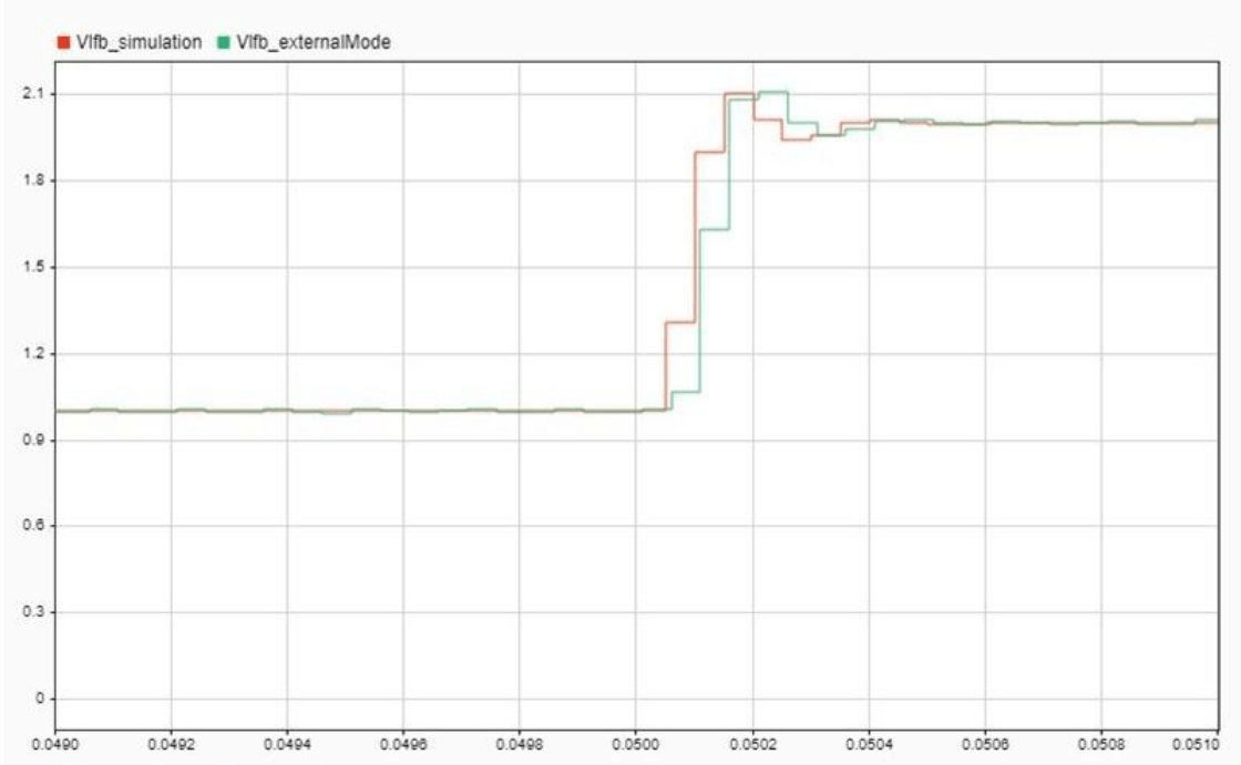 直流-直流功率转换中的控制律加速器