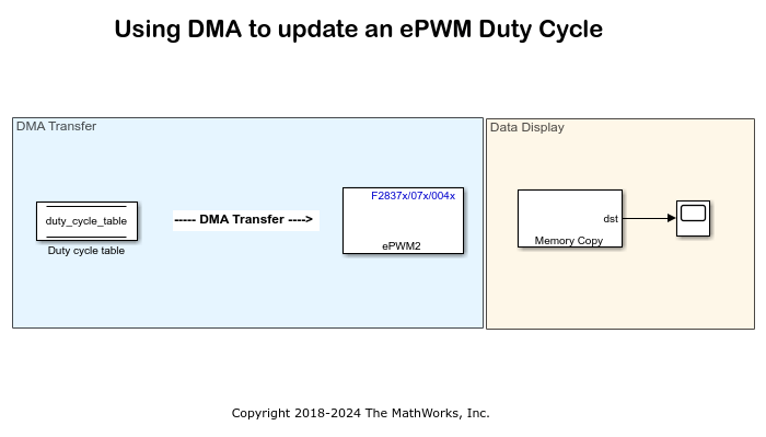 使用 DMA 修改 ePWM 占空比
