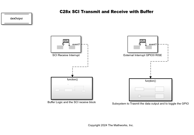 SCI Target Model