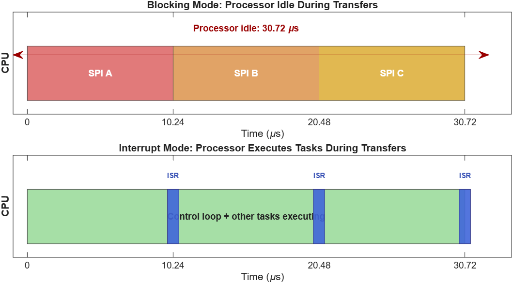 Side-by-side timing diagrams comparing processor utilization for three SPI modules. In blocking mode, the processor is idle for 30.72 microseconds while transfers execute sequentially. In interrupt mode, the processor executes other tasks during the same transfers, with brief ISR servicing when each transfer completes.