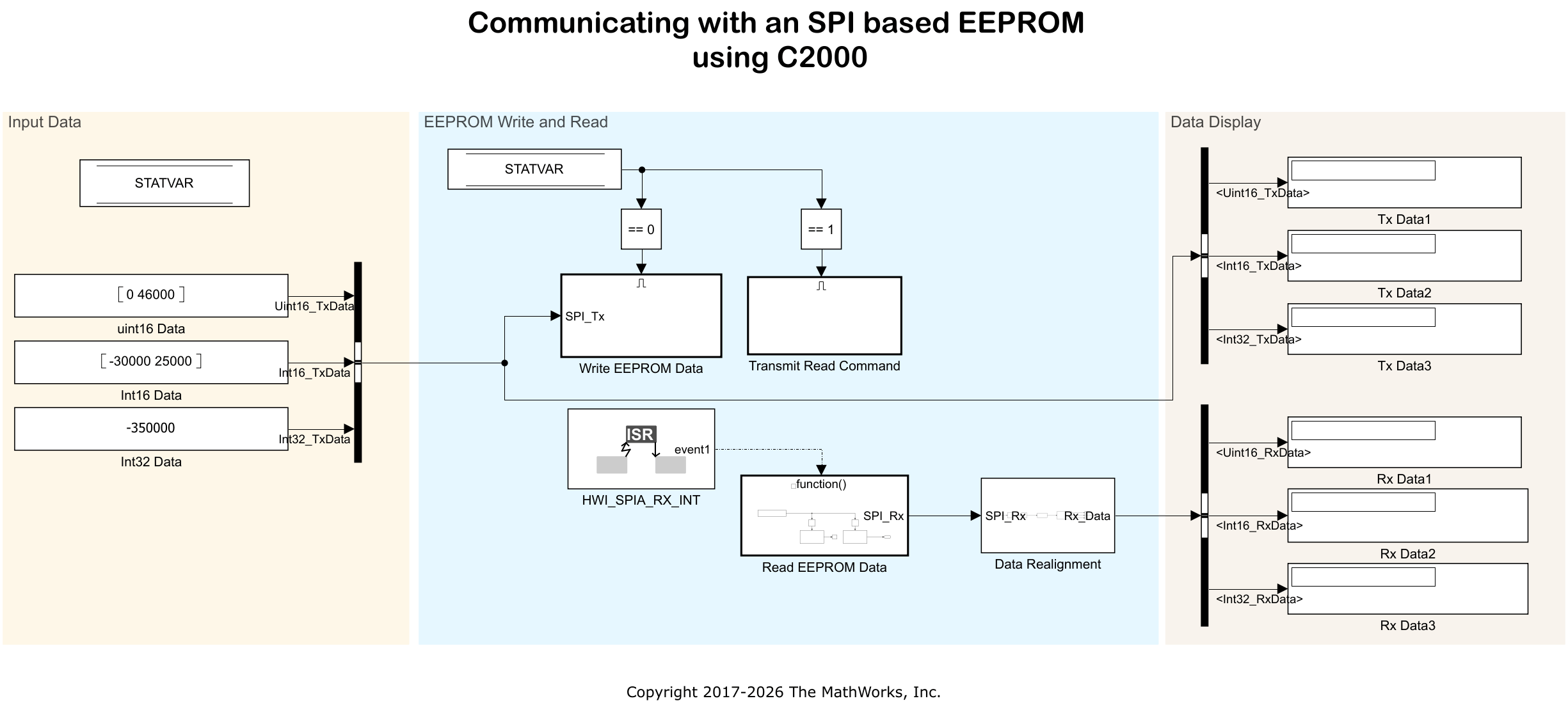 Top-level view of the c28x_spi_eeprom_interrupt Simulink model showing three main subsystems: Write EEPROM Data (transmits write commands), Transmit Read Command (sends read opcodes), and Read EEPROM Data (receives data from EEPROM). The HWI_SPIA_RX_INT interrupt block triggers the receive path. Input Data constants on the left provide write values, and Data Display blocks on the right show transmitted and received data.