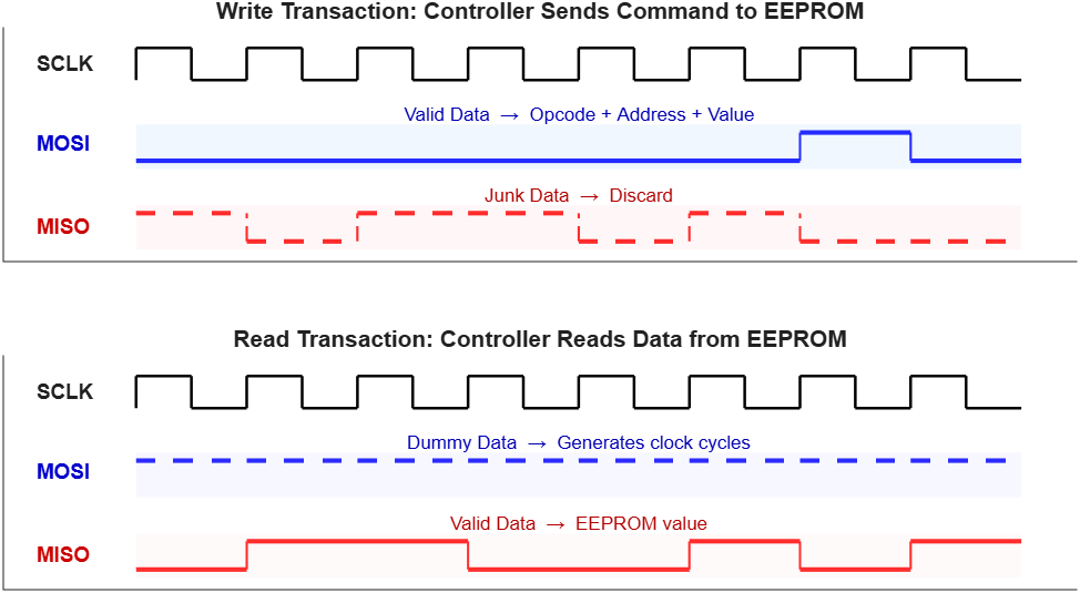 Timing diagram showing MOSI and MISO signals during two SPI transactions. In the write transaction, the controller shifts valid data on MOSI while junk data appears on MISO. In the read transaction, the controller shifts dummy data on MOSI while valid data from the peripheral appears on MISO.