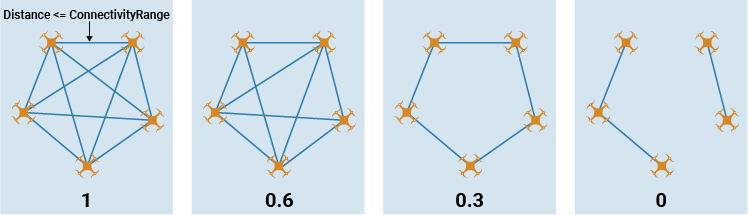 Illustration for connectivity performance metrics, showing formations with connectivity metric of 1, 0.6, 0.3, and 0