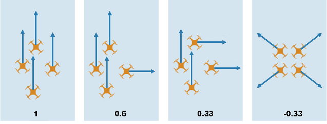 Illustration for order performance metrics, showing formations with order metric of 1, 0.5, 0.33, and -0.33