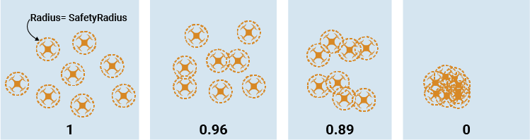 Illustration for safety performance metrics, showing formations with safety metric of 1, 0.96, 0.89, and 0