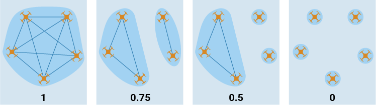 Illustration for union performance metrics, showing formations with union metric of 1, 0.75, 0.5, and 0