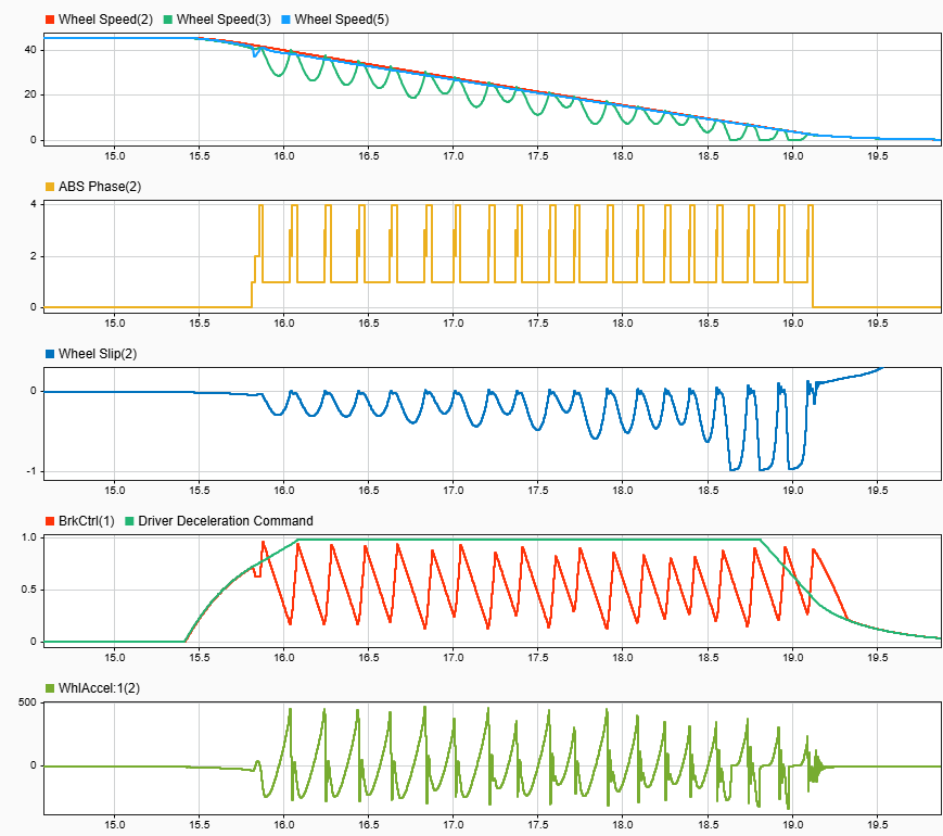 Plots of the Anti-Lock Brake System Block output