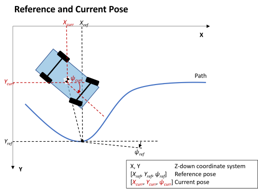 Figure indicating location of x, y, and psi on vehicle path