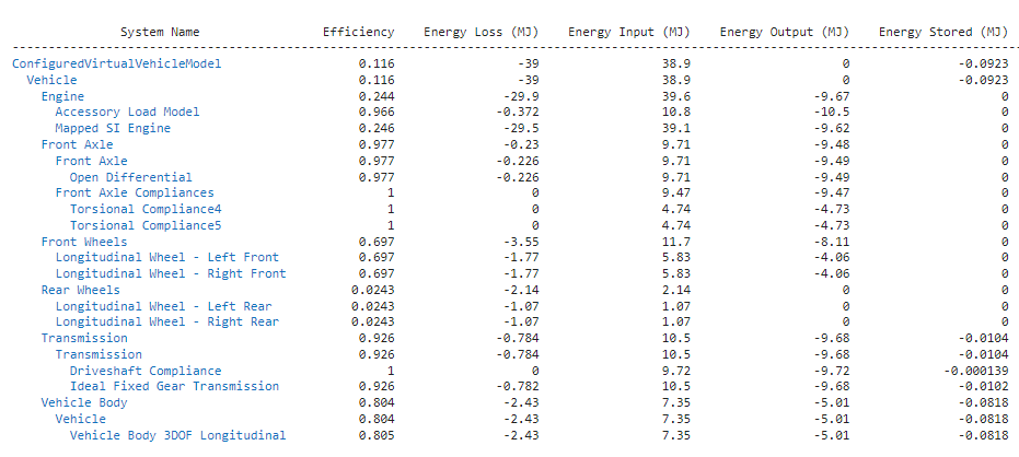 Power accounting tabular output