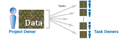 Project owner distributing data to task owners.