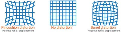 Three grids that each represent a type of distortion. One with pincushion distortion (positive radial displacement), one with no distortion, and one with barrel distortion (negative radial displacement)