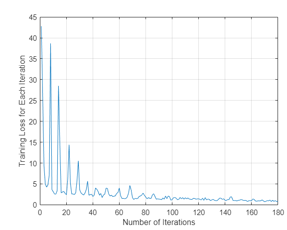 SSD training loss