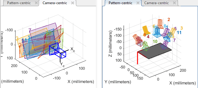 Camera-centric and pattern-centric extrinsic visualizations