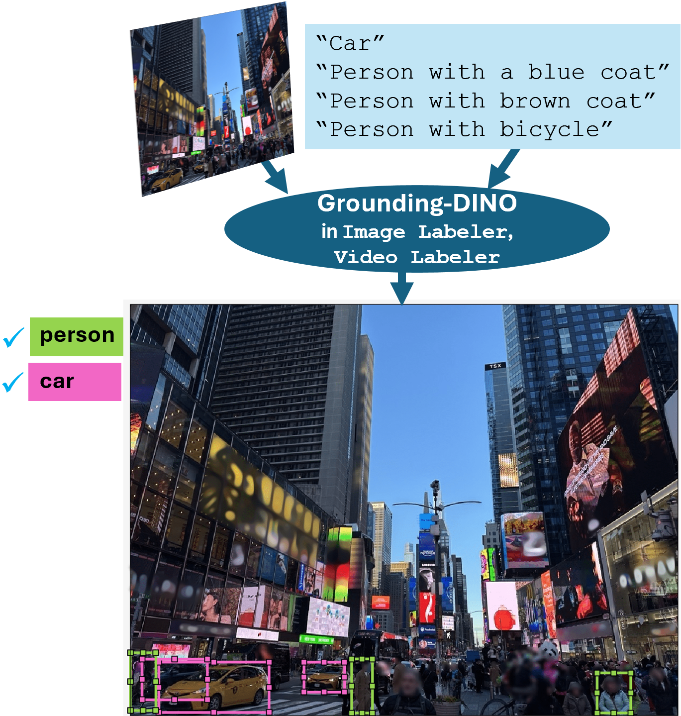 Visualization of sample Grounding-DINO-based labeling results, which labels specific objects based on attributes mentioned in descriptive text queries.