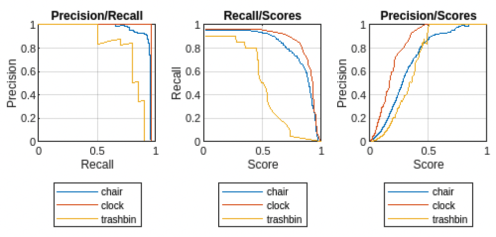 This image shows the precision-recall plots for selected classes, at a single overlap threshold, which you can use to determine the optimal detection threshold.